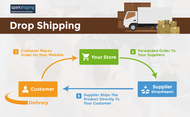 Drop Shipping