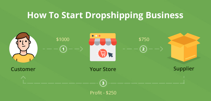 How To Start An Online Dropshipping Business