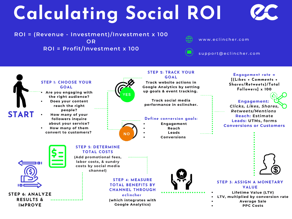 Social ROI