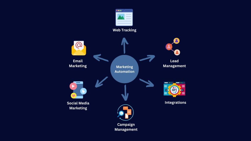 Features of eCommerce marketing automation 