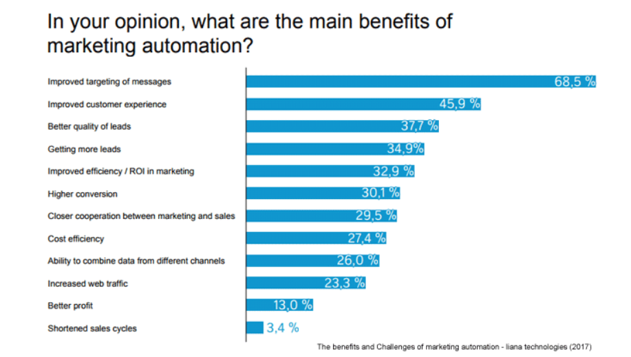 benefits of eCommerce marketing automation 