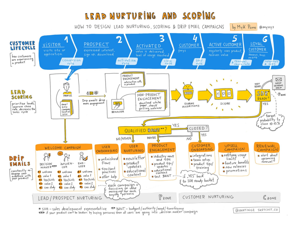 lead scoring & nurturing marketing automation examples
