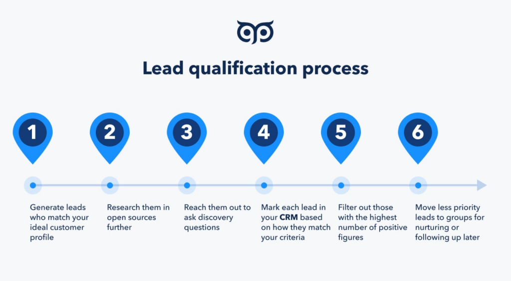 Lead qualification 