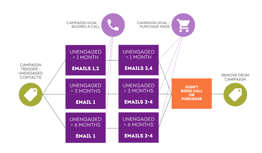 Re-engagement campaigns  