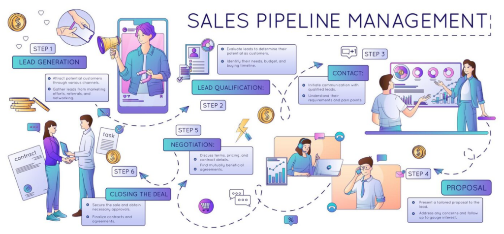 Sales pipeline stages